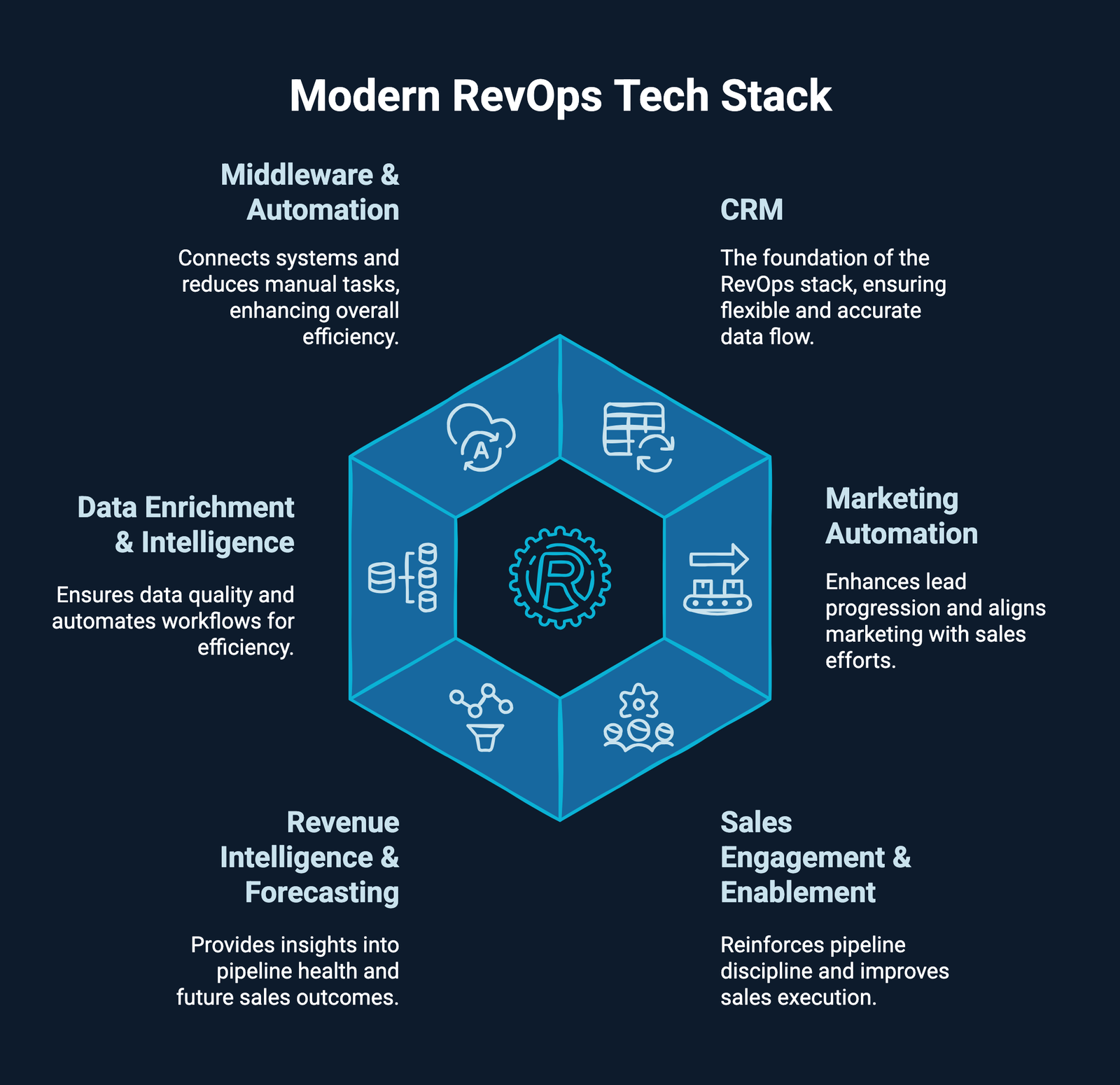 What Is a RevOps Tech Stack? Core Tools Explained