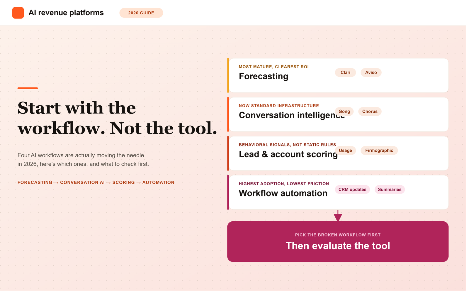 Best AI Platforms for SaaS Revenue Workflows in 2026