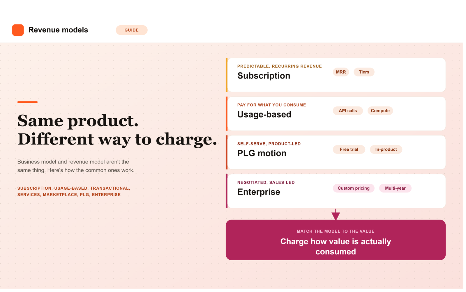 Business Models and Revenue Models: Subscription, Usage-Based, PLG, and More Explained