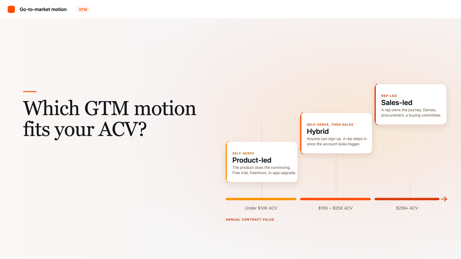 GTM Motion Types Explained: PLG vs Sales-Led vs Hybrid