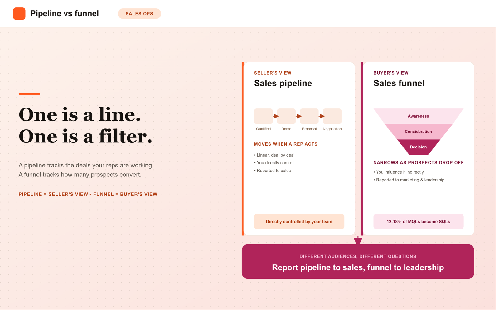 Sales Pipeline vs. Sales Funnel: What’s the Difference?