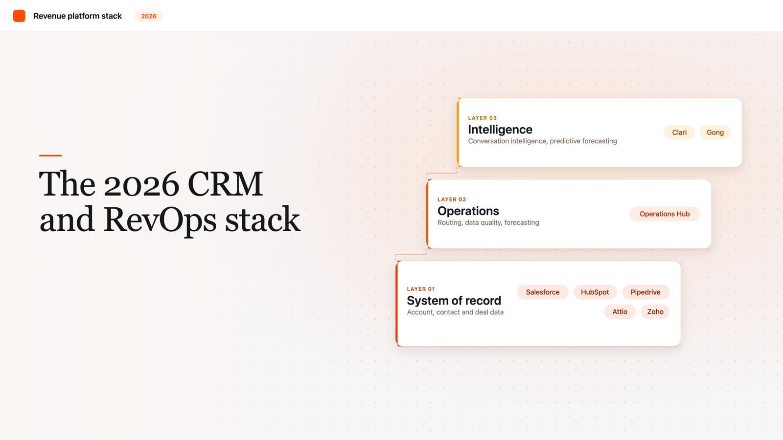 Best CRM and RevOps Platforms for SaaS in 2026