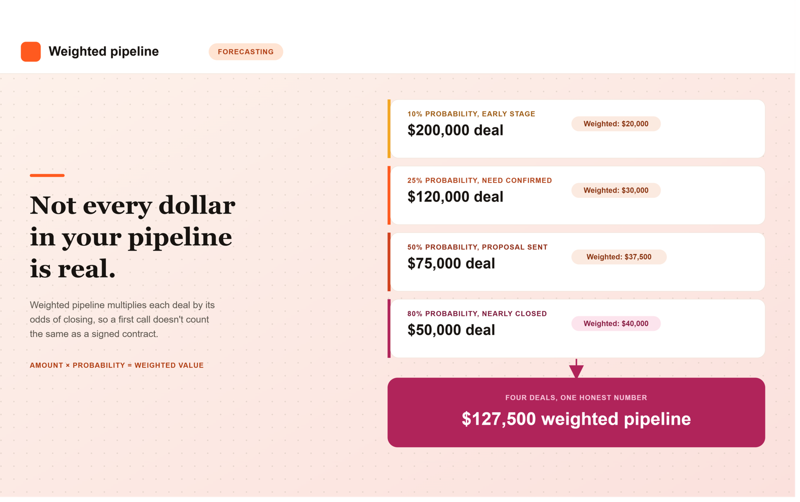 What Is Weighted Pipeline? A Beginner’s Guide